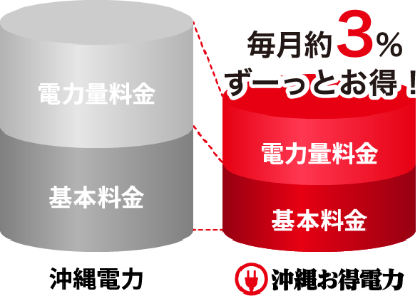 沖縄お得電力グラフ